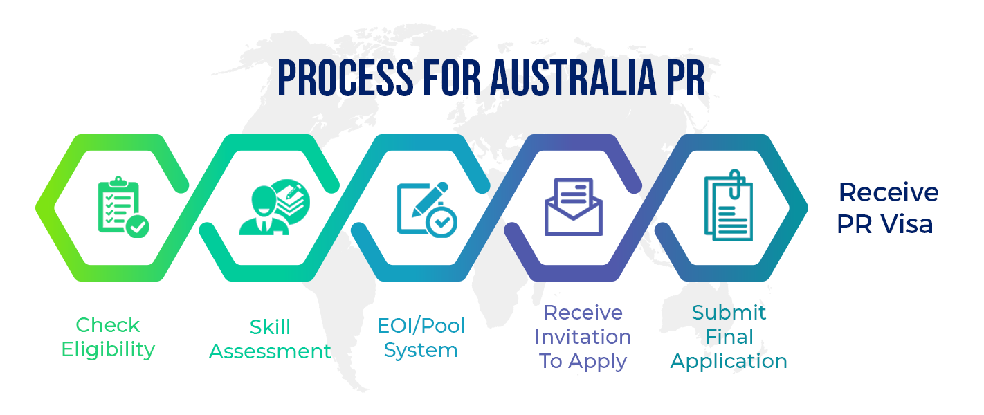 Australia PR Process through Eminence Immigration